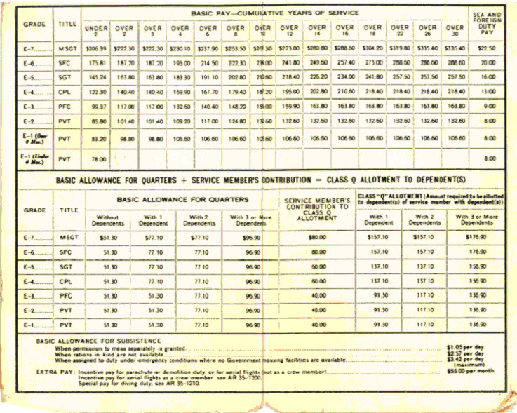 Military Pay Chart 1966